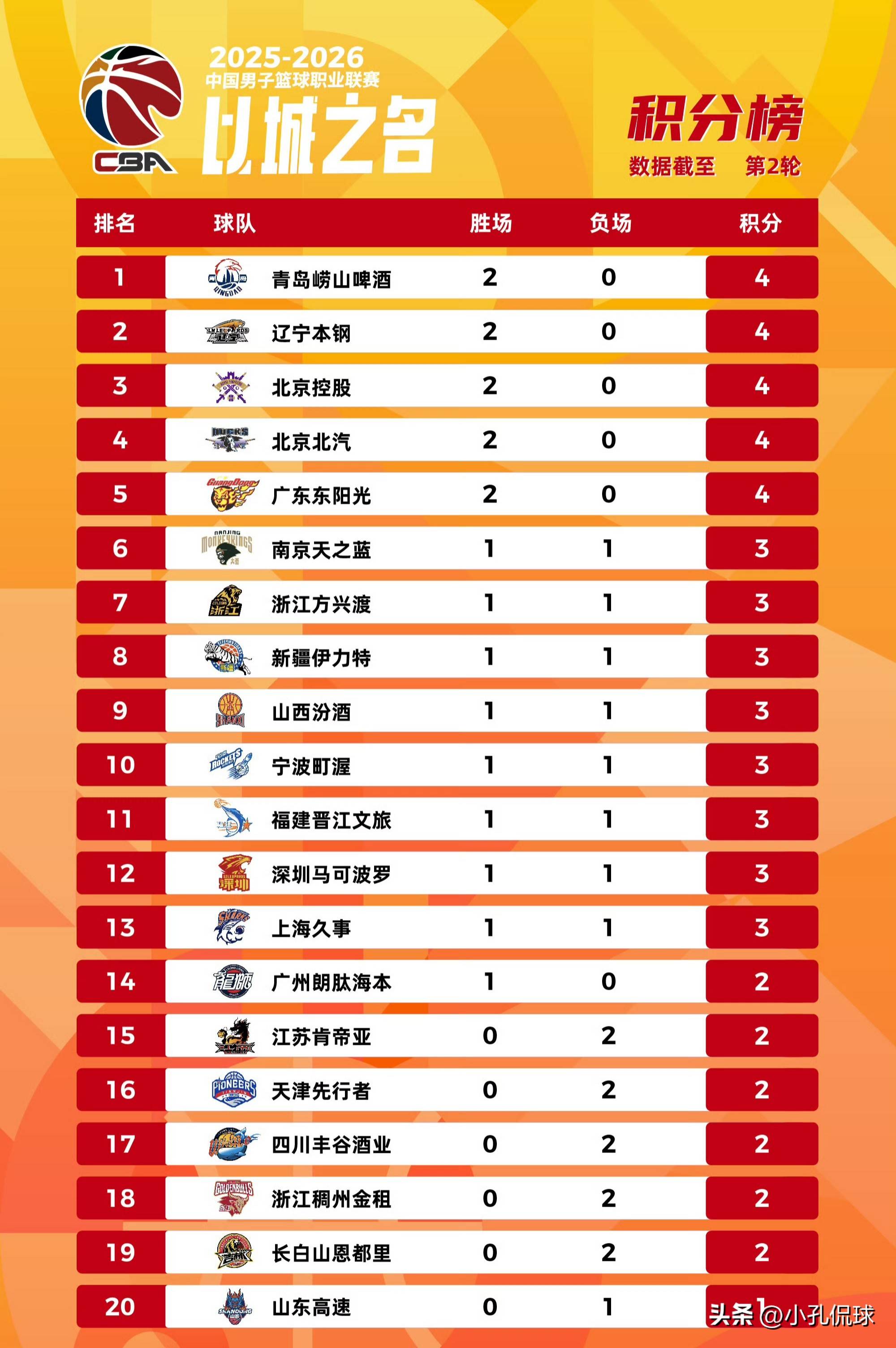 山东男篮围绕NBA季后赛刷新队史纪录国际比赛日奥兰多魔术备战NBA总决赛，这操作让人直呼：窗口期皇家社会扳平良机的简单介绍